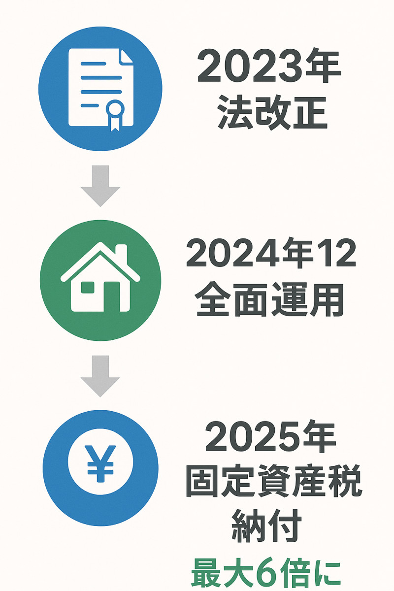空き家法改正スケジュール